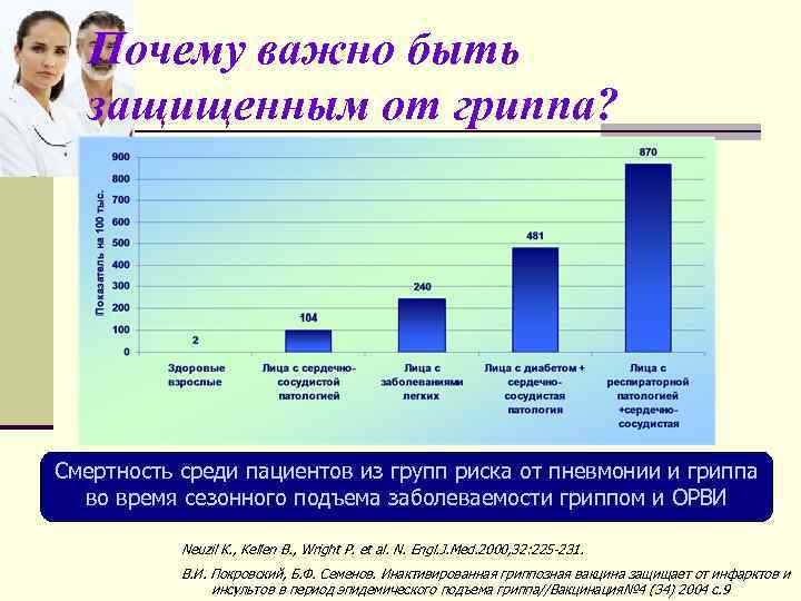 Почему важно быть защищенным от гриппа? Смертность среди пациентов из групп риска от пневмонии