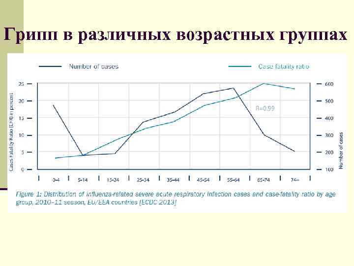 Грипп в различных возрастных группах 