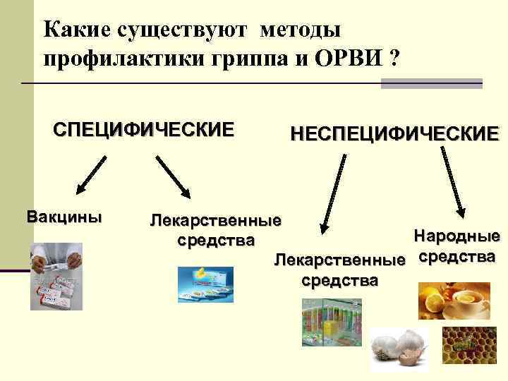 Какие существуют методы профилактики гриппа и ОРВИ ? СПЕЦИФИЧЕСКИЕ Вакцины НЕСПЕЦИФИЧЕСКИЕ Лекарственные Народные средства