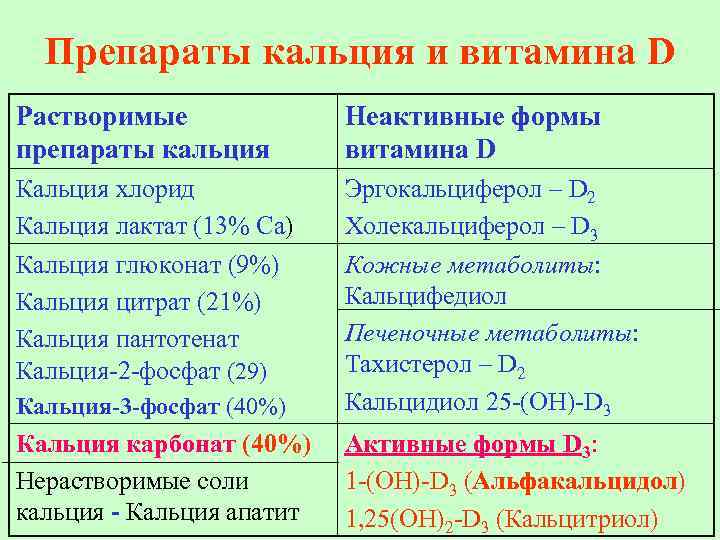 Препараты кальция и витамина D Растворимые препараты кальция Неактивные формы витамина D Кальция хлорид
