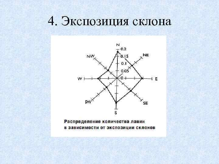 4. Экспозиция склона 