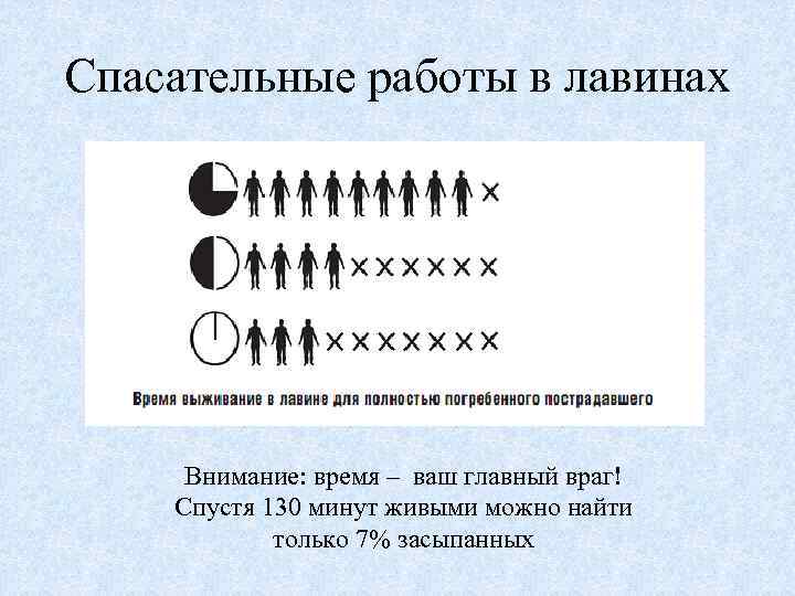 Спасательные работы в лавинах Внимание: время – ваш главный враг! Спустя 130 минут живыми