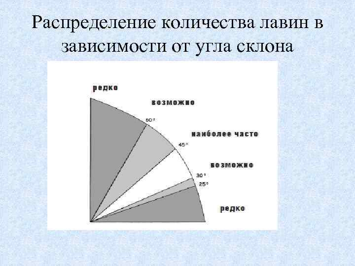 Распределение количества лавин в зависимости от угла склона 