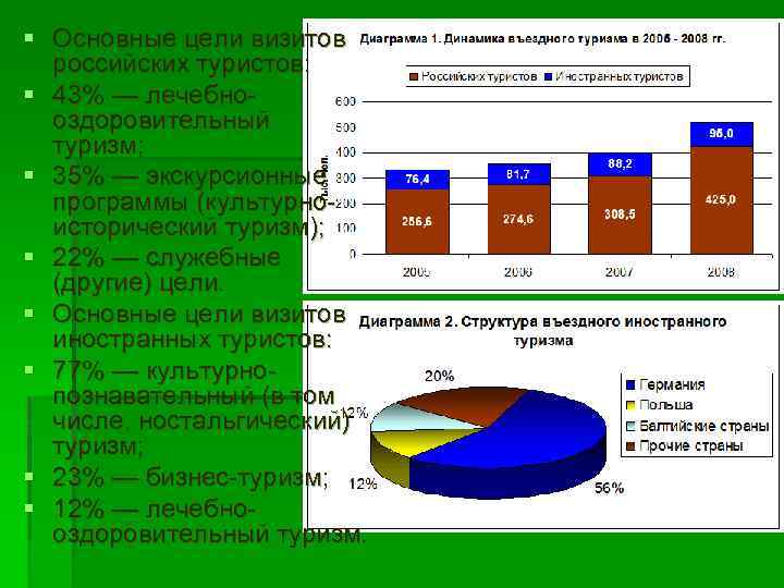 § Основные цели визитов российских туристов: § 43% — лечебнооздоровительный туризм; § 35% —