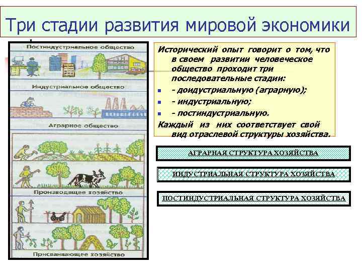 Три стадии развития мировой экономики Исторический опыт говорит о том, что в своем развитии