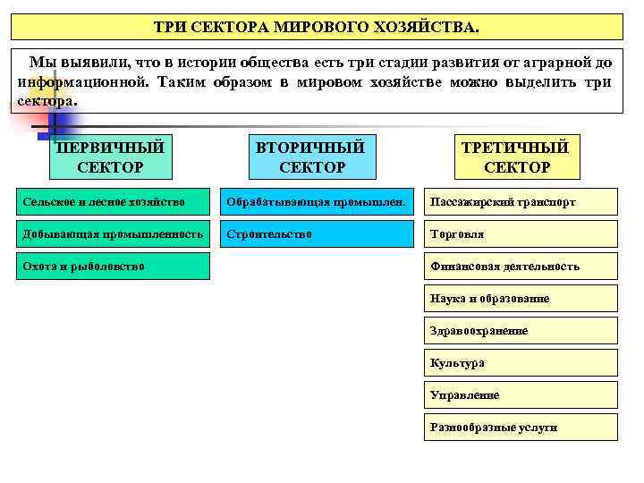 ТРИ СЕКТОРА МИРОВОГО ХОЗЯЙСТВА. Мы выявили, что в истории общества есть три стадии развития