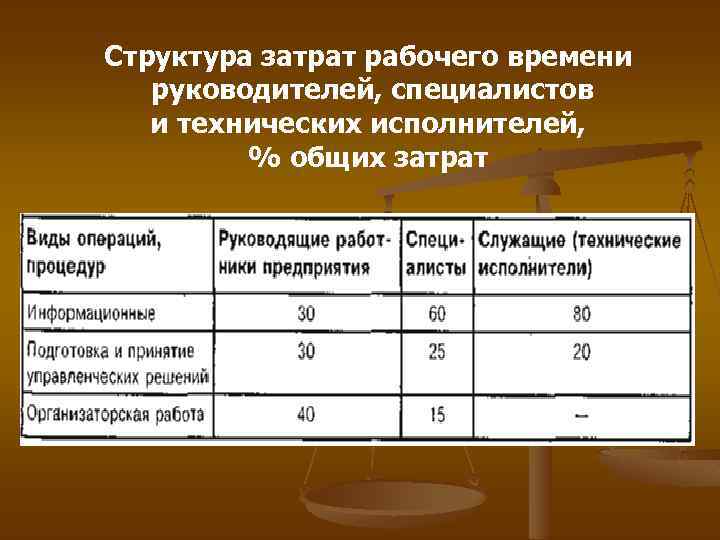 Затраты рабочего времени задачи. Структура затрат рабочего времени. Структура рабочего времени руководителя. Таблица затрат рабочего времени.