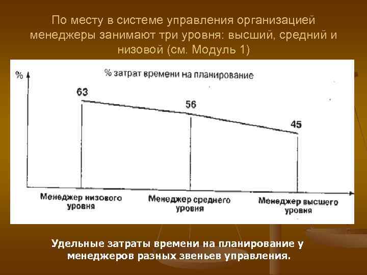 По месту в системе управления организацией менеджеры занимают три уровня: высший, средний и низовой
