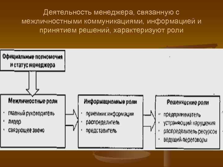 Деятельность менеджера, связанную с межличностными коммуникациями, информацией и принятием решений, характеризуют роли 