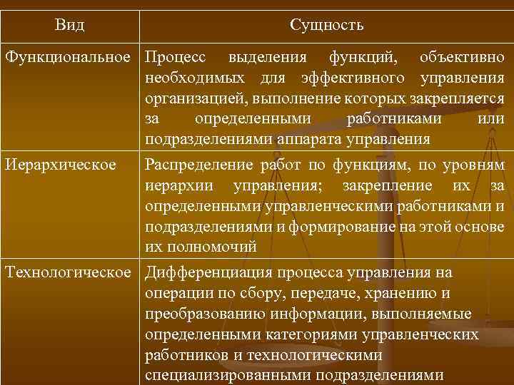 Вид Сущность Функциональное Процесс выделения функций, объективно необходимых для эффективного управления организацией, выполнение которых