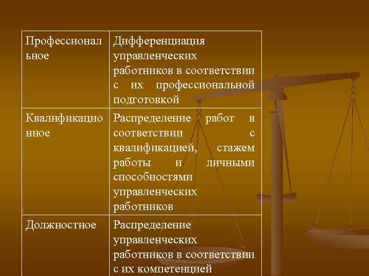 Профессионал Дифференциация ьное управленческих работников в соответствии с их профессиональной подготовкой Квалификацио Распределение работ