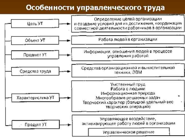 Ресурсы управленческого труда. Схема, отражающую содержание управленческого труда руководителя. Назовите основные характеристики управления труда.. Опишите основные характеристики управленческого труда. Специфика управленческого труда.