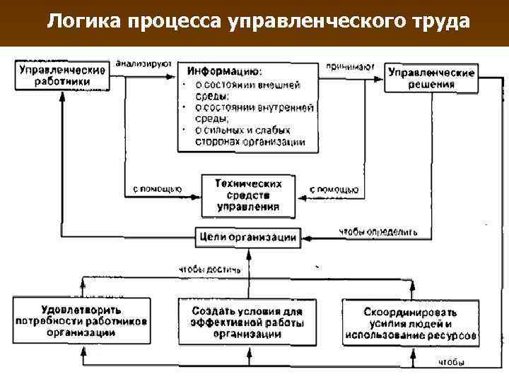 Логика процесса управленческого труда 
