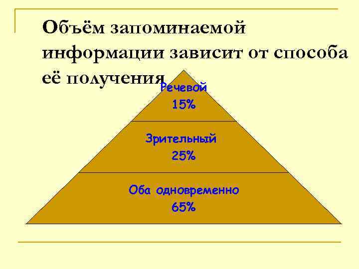 Объём запоминаемой информации зависит от способа её получения Речевой 15% Зрительный 25% Оба одновременно