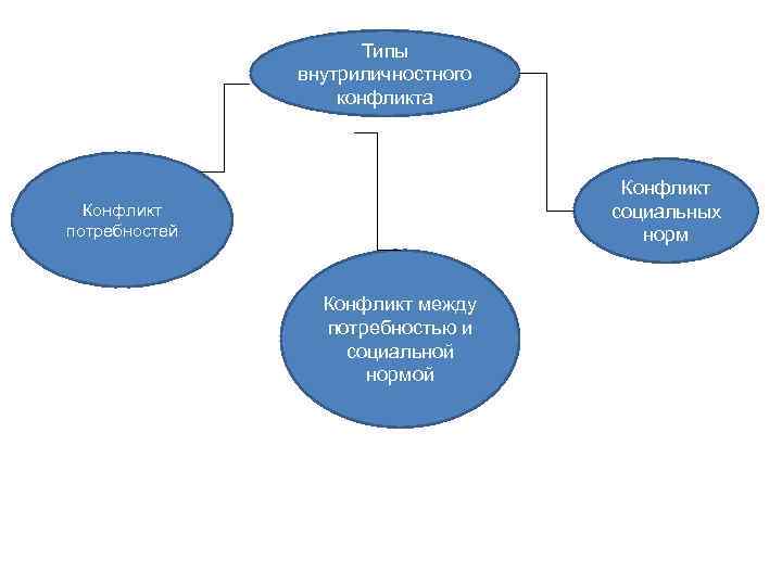 Типы внутриличностного конфликта Конфликт социальных норм Конфликт потребностей Конфликт между потребностью и социальной нормой