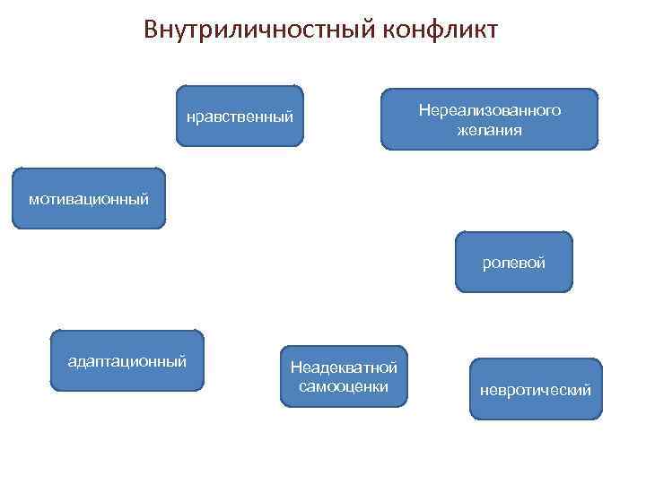 Внутриличностный конфликт нравственный Нереализованного желания мотивационный ролевой адаптационный Неадекватной самооценки невротический 