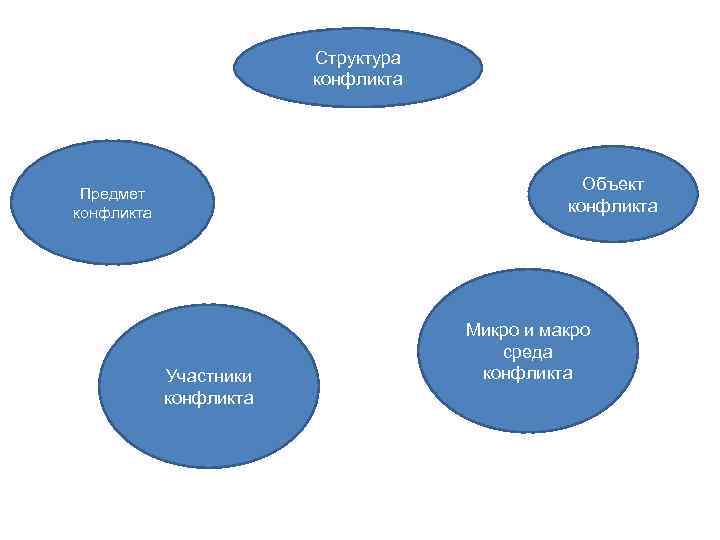 Структура конфликта Объект конфликта Предмет конфликта Участники конфликта Микро и макро среда конфликта 