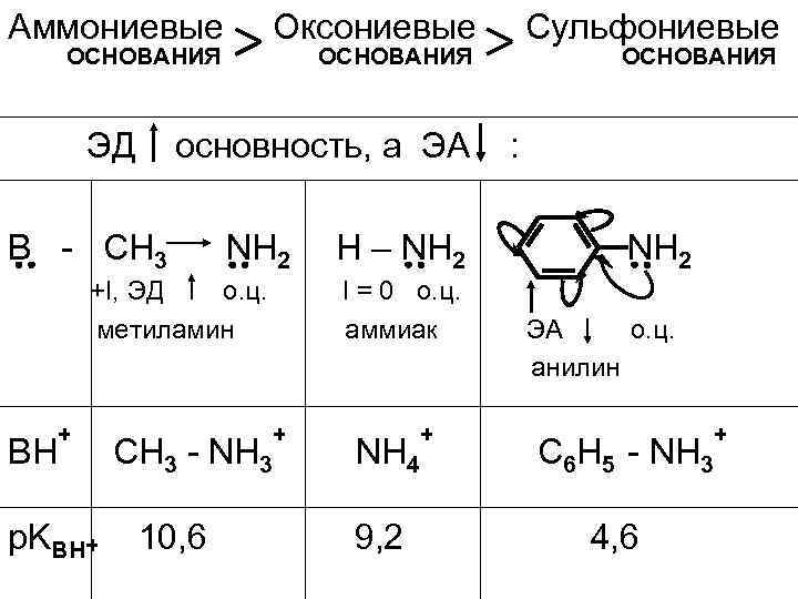 Аммониевые Оксониевые ОСНОВАНИЯ ЭД ОСНОВАНИЯ основность, а ЭА В - CH 3 NH 2