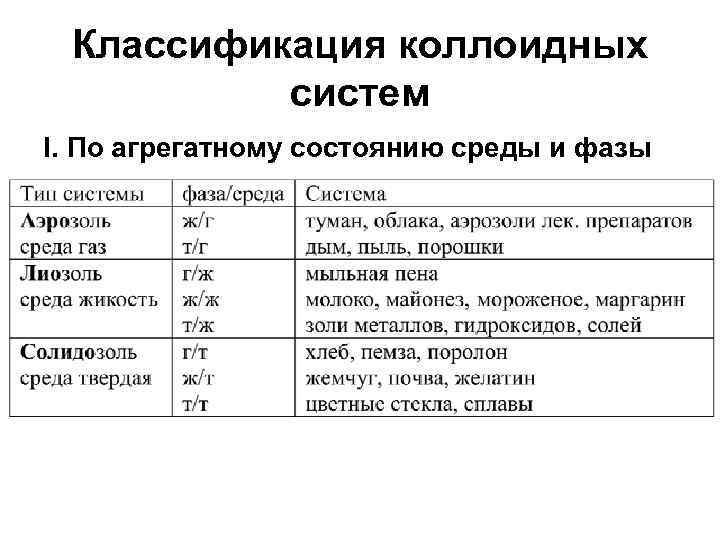 Классификация коллоидных систем I. По агрегатному состоянию среды и фазы 