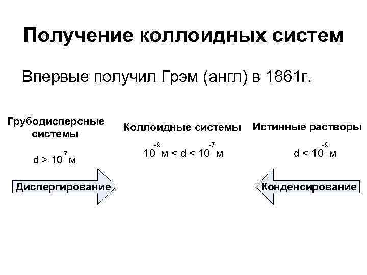 Получение коллоидных систем Впервые получил Грэм (англ) в 1861 г. Грубодисперсные системы Коллоидные системы