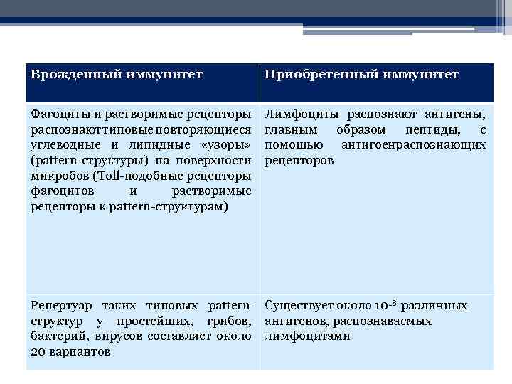 Врожденные рецепторы распознавания. Функции врожденного иммунитета. Растворимые рецепторы врожденного иммунитета. Рецепторы врожденного и приобретенного иммунитета. Распознающими рецепторами врожденного иммунитета являются.