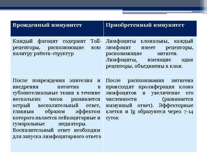 Врожденный иммунитет Приобретенный иммунитет Каждый фагоцит содержит Toll- Лимфоциты клональны, каждый рецепторы, распознающие всю