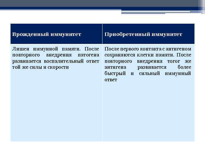 Врожденный иммунитет Приобретенный иммунитет Лишен иммунной памяти. После повторного внедрения патогена развивается воспалительный ответ