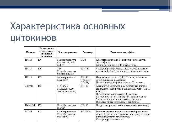 Характеристика основных цитокинов 