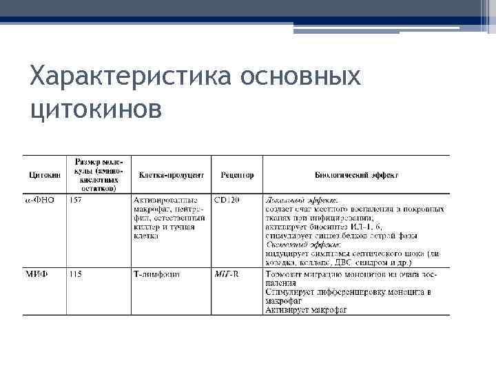 Характеристика основных цитокинов 