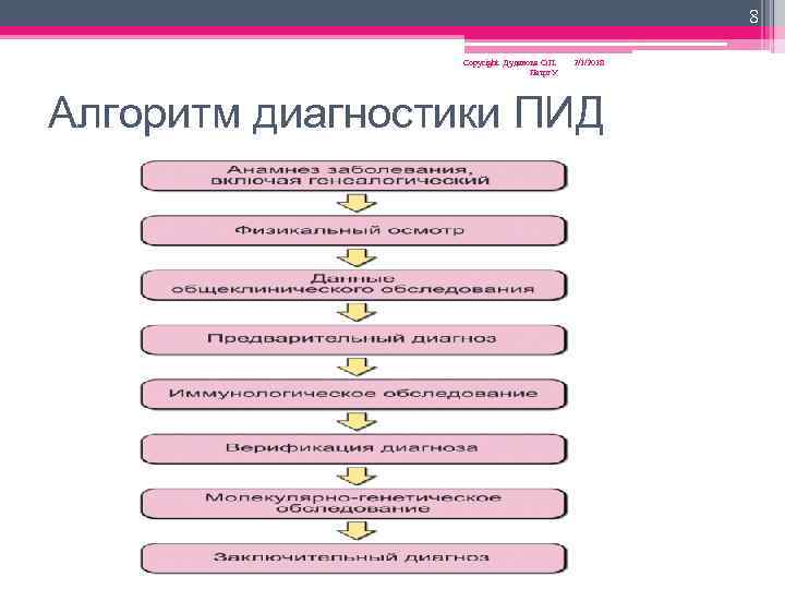 8 Copyright Дуданова О. П. Петрг. У 2/1/2018 Алгоритм диагностики ПИД 
