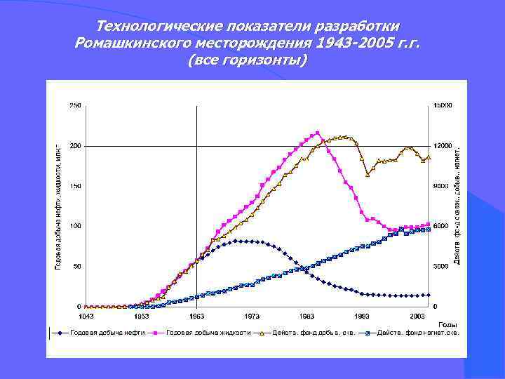 Технологические показатели разработки Ромашкинского месторождения 1943 -2005 г. г. (все горизонты) 