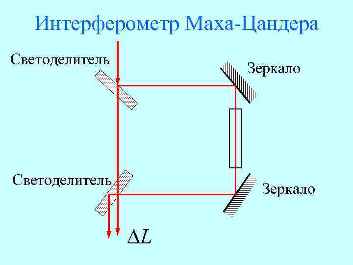 Интерферометр Маха-Цандера Светоделитель Зеркало DL 