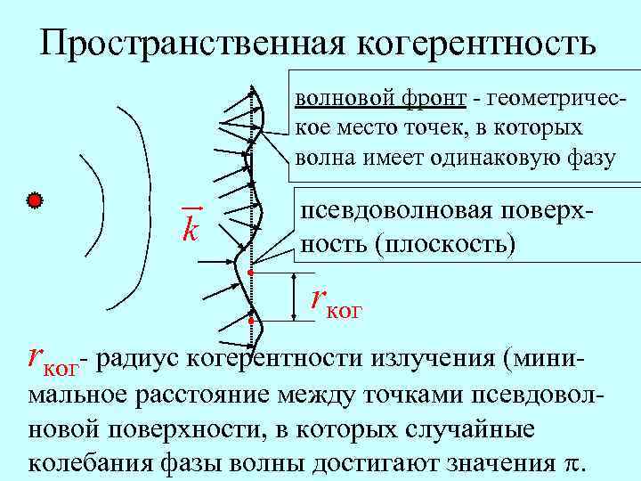 Пространственная когерентность волновой фронт - геометрическое место точек, в которых волна имеет одинаковую фазу