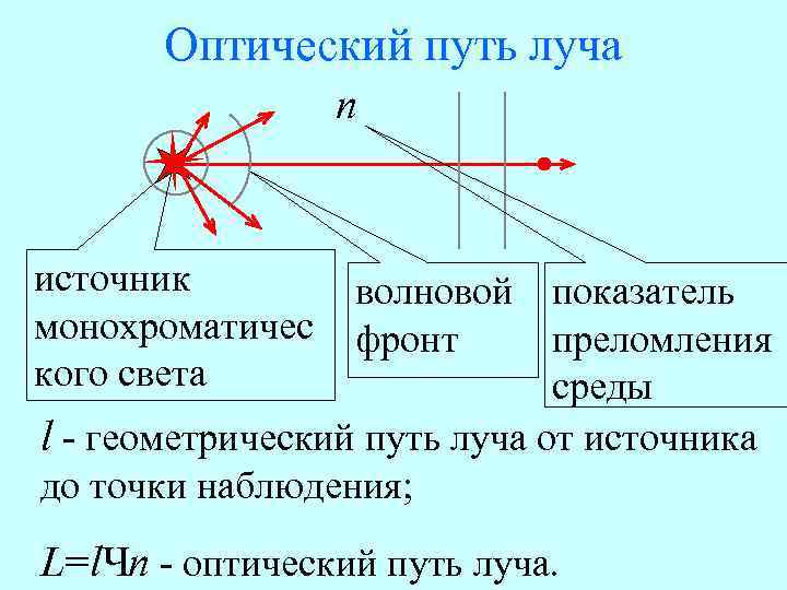 Оптическая длина пути. Оптическая длина пути луча. Оптическая длина пути световой волны. Геометрическая и оптическая длина пути светового излучения. Оптическая длина волны.