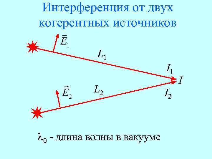 Интерференция от двух когерентных источников L 1 I 1 L 2 l 0 -