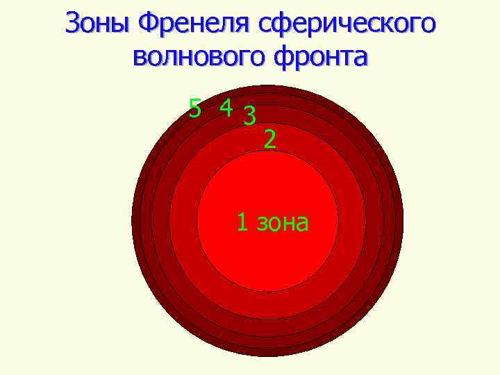 Зоны Френеля сферического волнового фронта 5 43 2 1 зона 