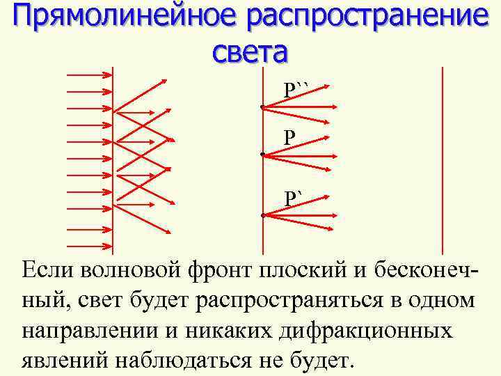 Прямолинейное распространение света P`` P P` Если волновой фронт плоский и бесконечный, свет будет