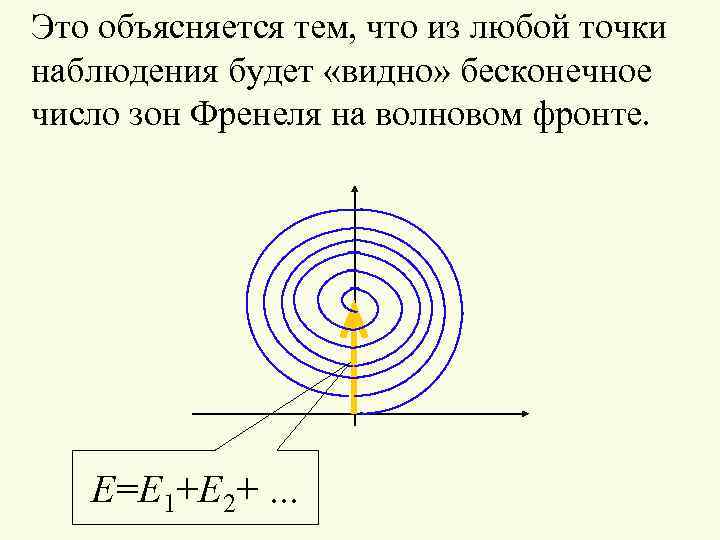 Это объясняется тем, что из любой точки наблюдения будет «видно» бесконечное число зон Френеля