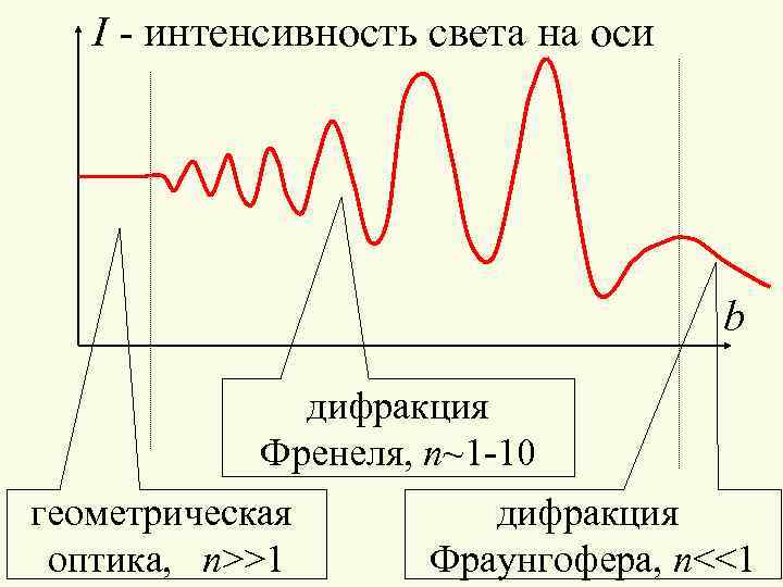 I - интенсивность света на оси b дифракция Френеля, n~1 -10 геометрическая оптика, n>>1