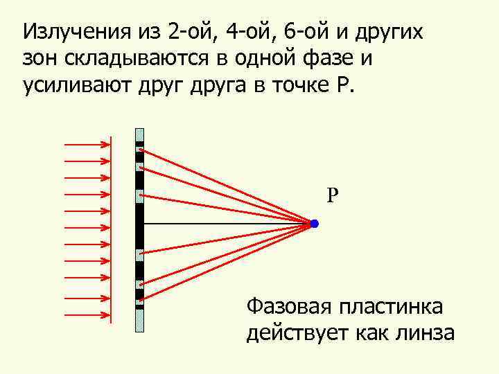 Излучения из 2 -ой, 4 -ой, 6 -ой и других зон складываются в одной