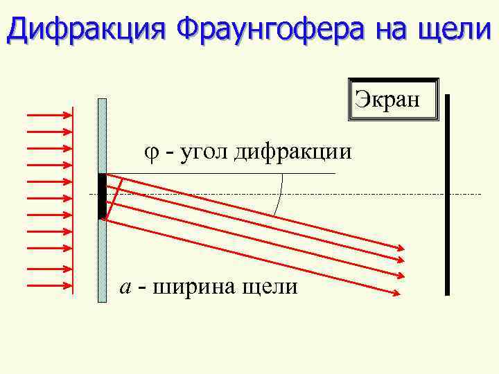 Дифракция фраунгофера