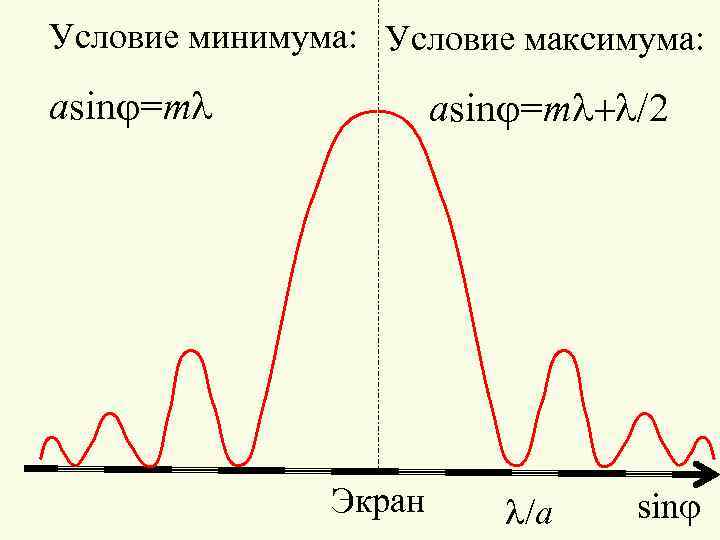 Условие минимума: Условие максимума: asinj=ml+l/2 Экран l/a sinj 