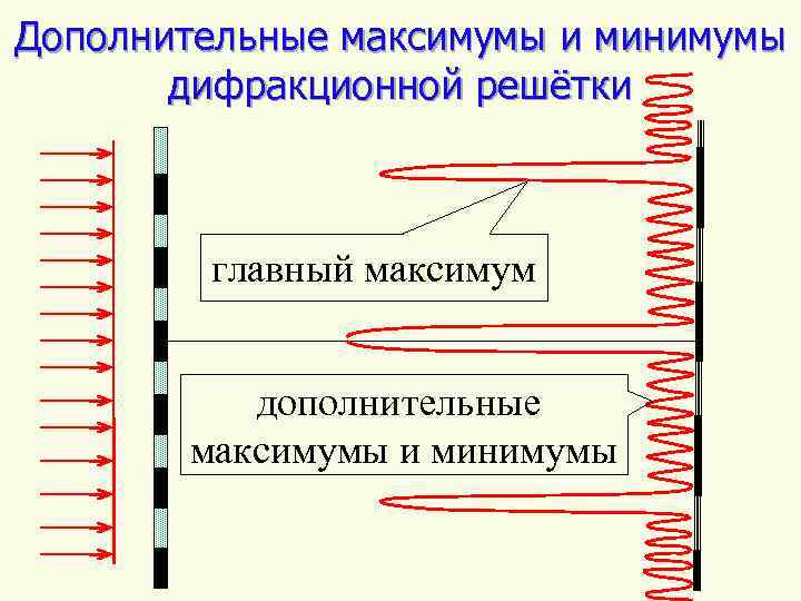 Главные максимумы дифракционной. Дифракционная решётка. Главные максимумы и главные минимумы.. Дифракционный максимум и минимум.