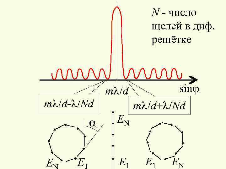 N - число щелей в диф. решётке sinj ml/d-l/Nd a E E 1 ml/d+l/Nd