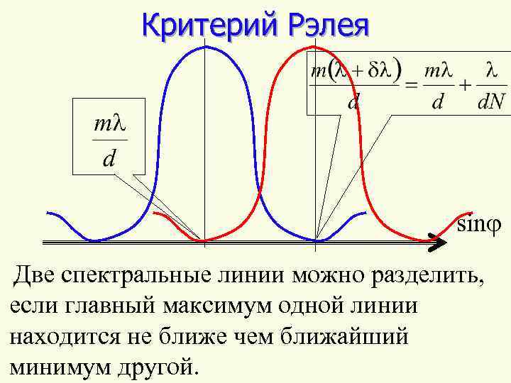 Критерий Рэлея sinj Две спектральные линии можно разделить, если главный максимум одной линии находится