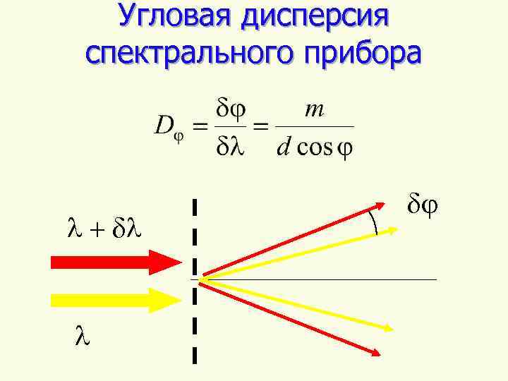 Угловая дисперсия спектрального прибора l + dl l dj 