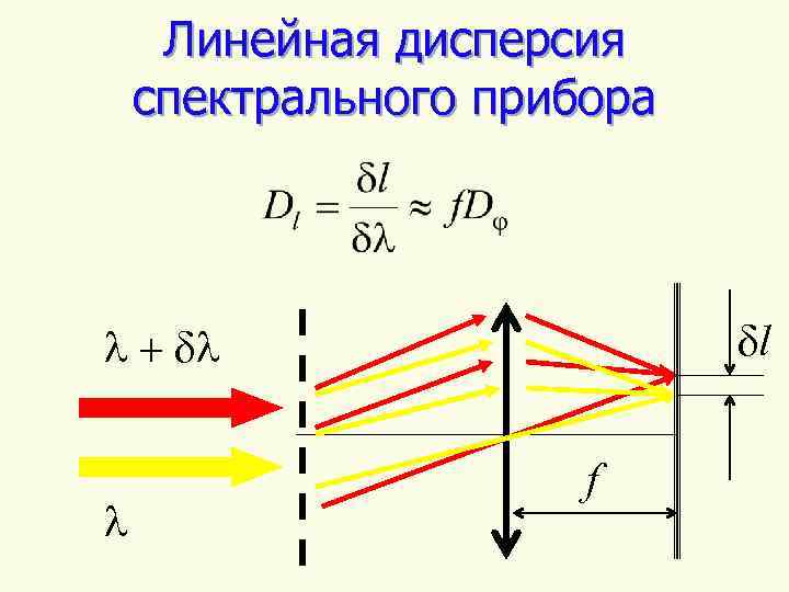 Линейная дисперсия спектрального прибора dl l + dl l f 