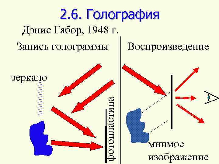 Схема габора записи голограммы