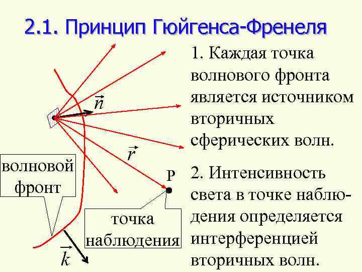 Принцип гюйгенса френеля рисунок