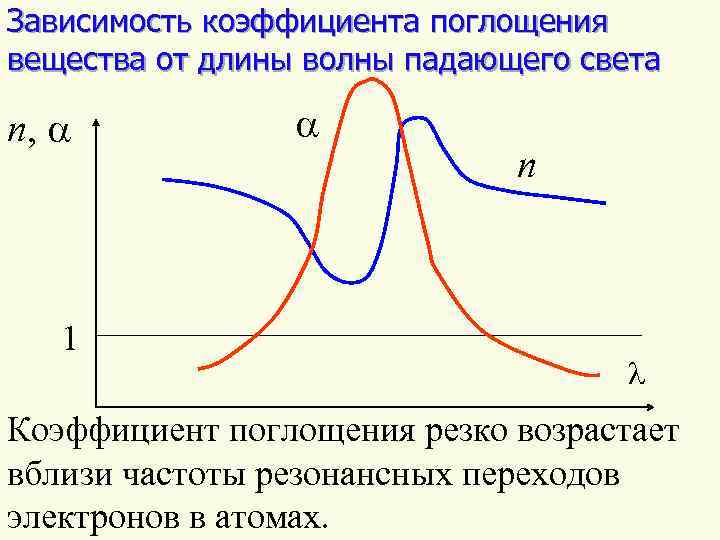 Зависимость кинетической энергии от высоты график. Зависимость длины волны от оптического поглощения. График зависимости коэффициента поглощения от длины волны. Зависимость коэффициента поглощения от длины волны. Зависимость показателя поглощения от длины волны.